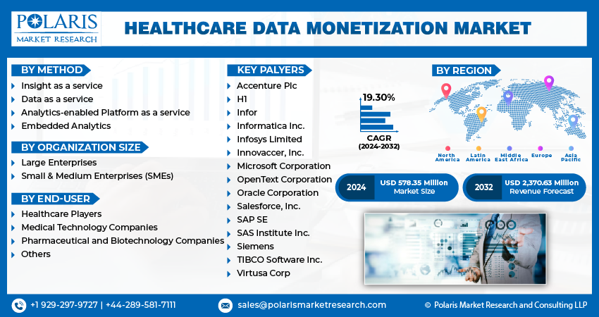 Healthcare Data Monetization Market