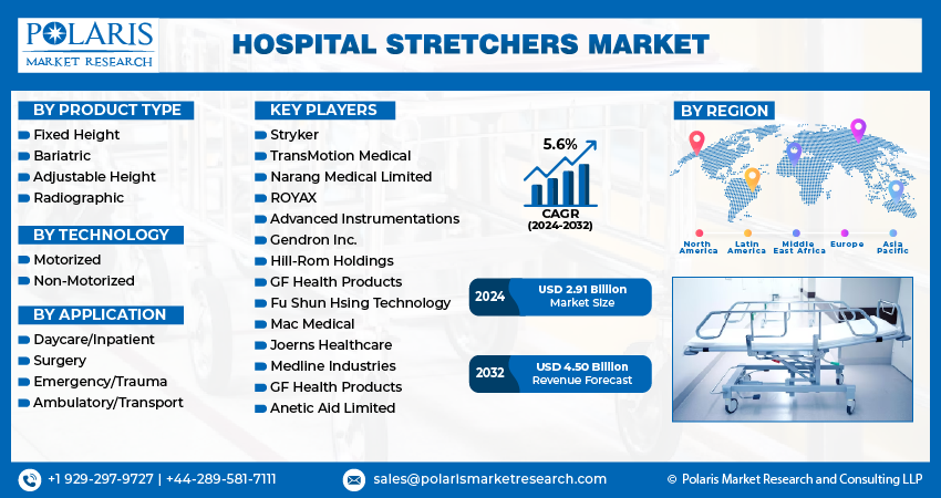Hospital Stretchers Market