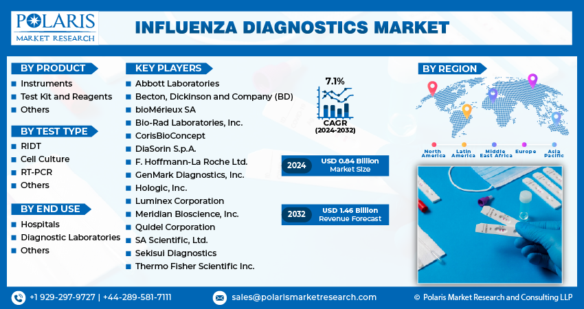 Influenza Diagnostics Market