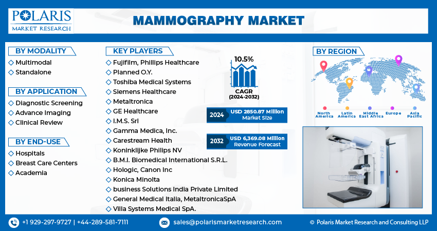 Mammography Market