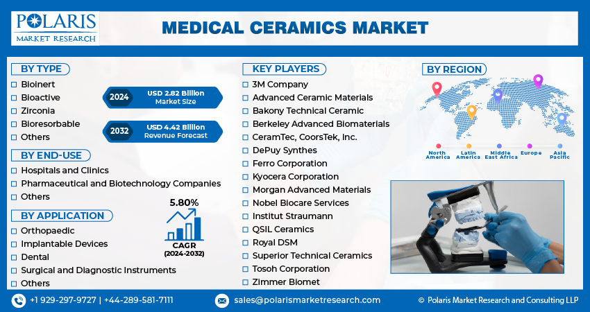 Medical Ceramics Market