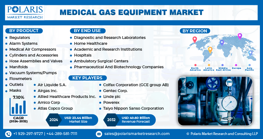 Medical Gas Equipment Market