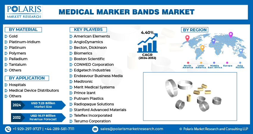 Medical Marker Bands Market