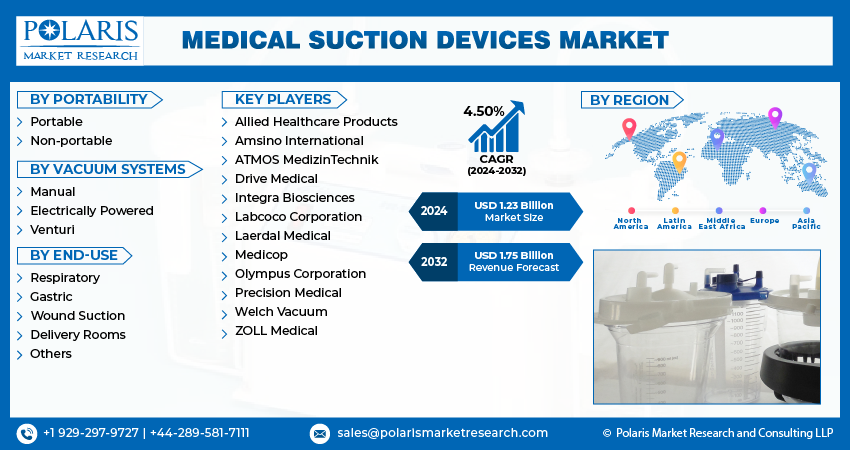 Medical Suction Devices Market