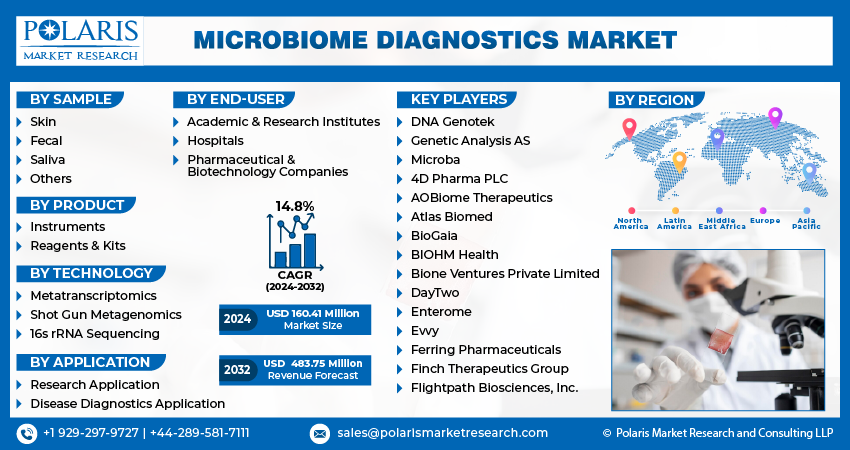 Microbiome Diagnostics Market New
