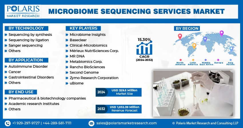 Microbiome Sequencing Services Market