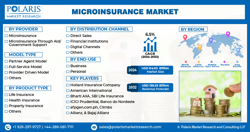Microinsurance Market