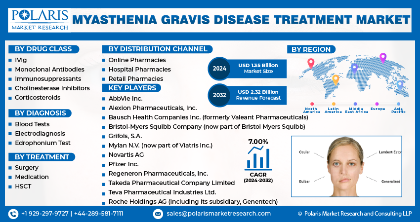 Myasthenia Gravis Disease Treatment Market