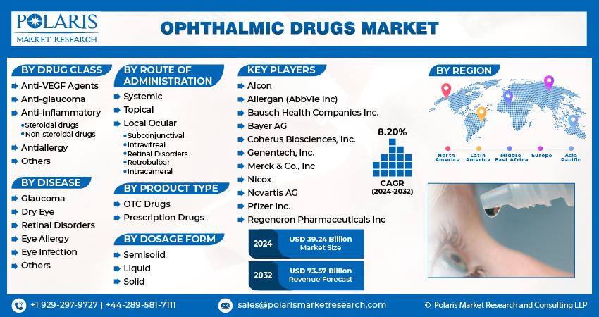 Ophthalmic Drug Market