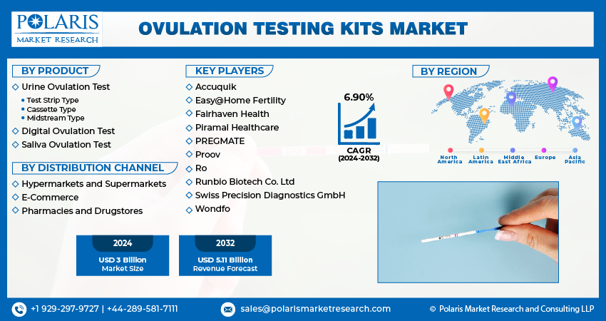 Ovulation Testing Kits Market
