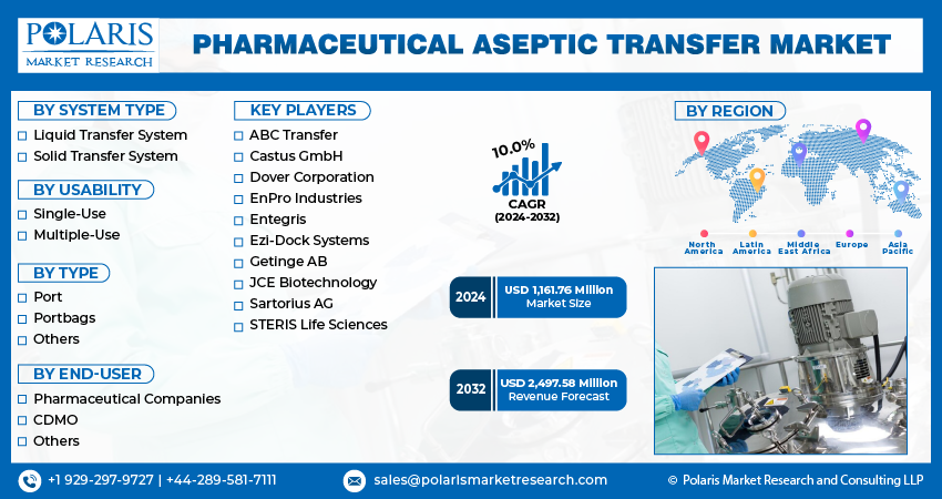 Pharmaceutical Aseptic Transfer Market