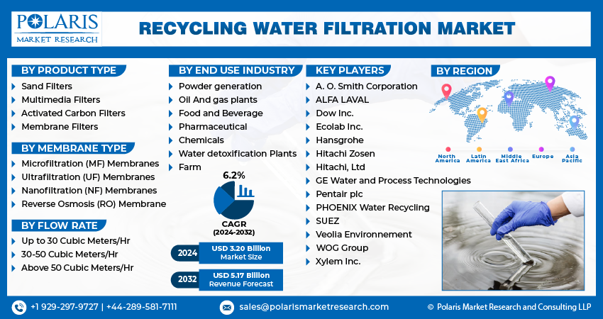 Recycling Water Filtration Market New