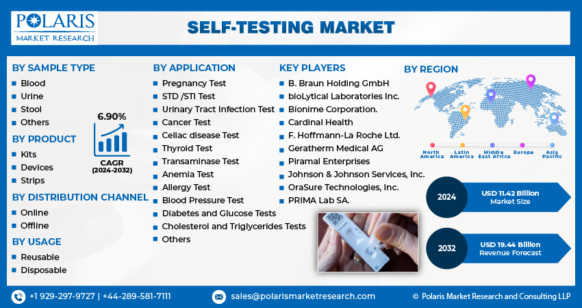 Self Testing Market