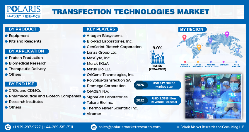 Transfection Technologies Market