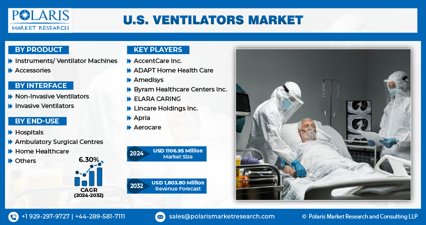 U.S. Ventilators Market