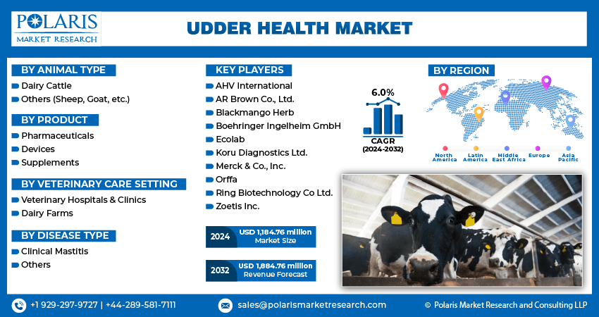Udder Health Market