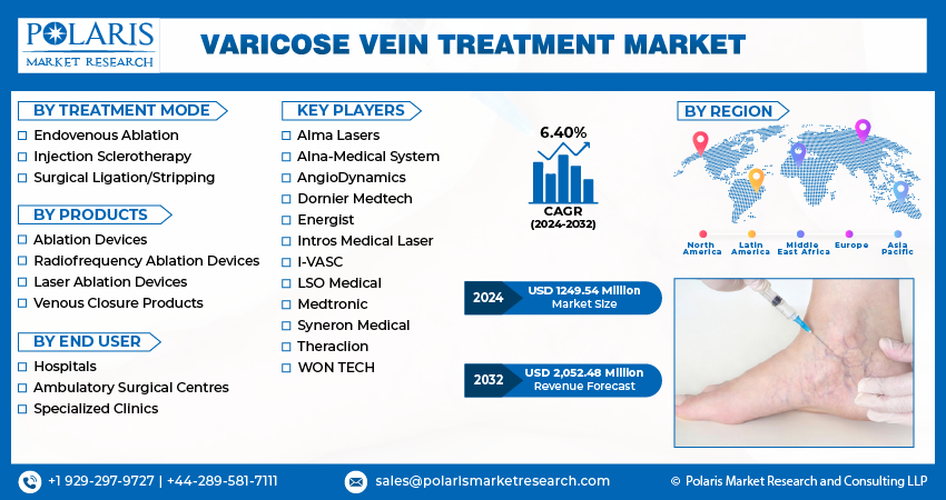Varicose Vein Treatment Market