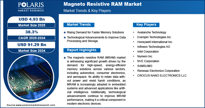 Magneto Resistive RAM Market
