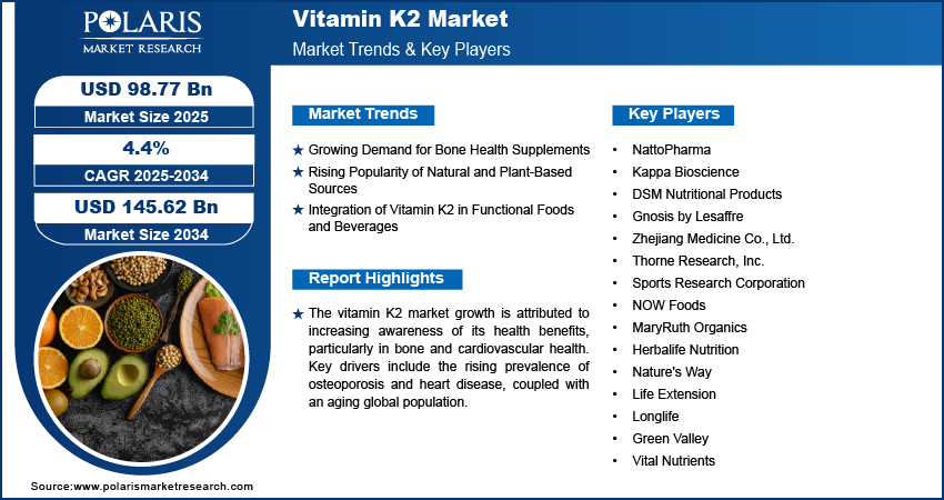 Vitamin K2 Market