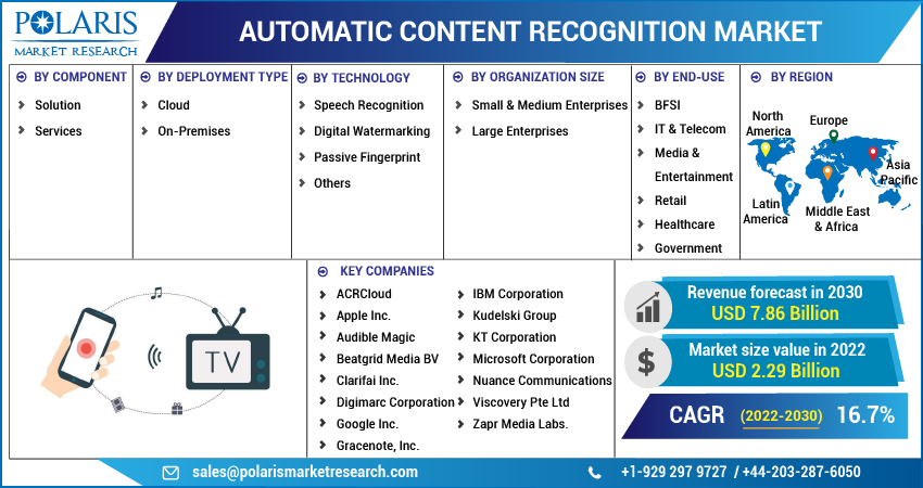 Automatic Content Recognition Market