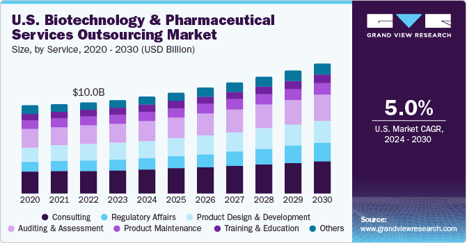 Biotechnology And Pharmaceutical Services Outsourcing Market