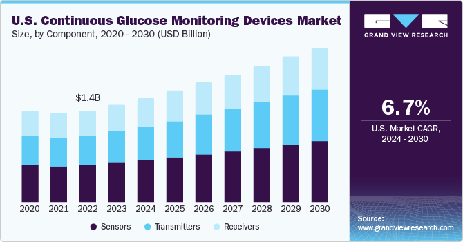 Continuous Glucose Monitoring Devices Market
