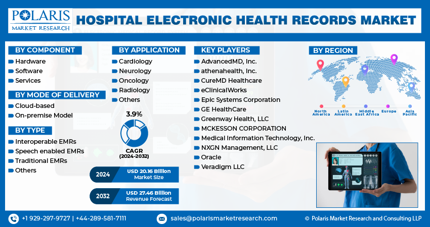 Hospital Electronic Health Records Market