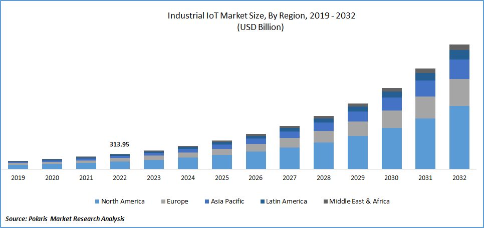 Industrial IoT Market