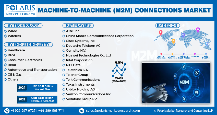 Machine-to-Machine (M2M) Connections Market