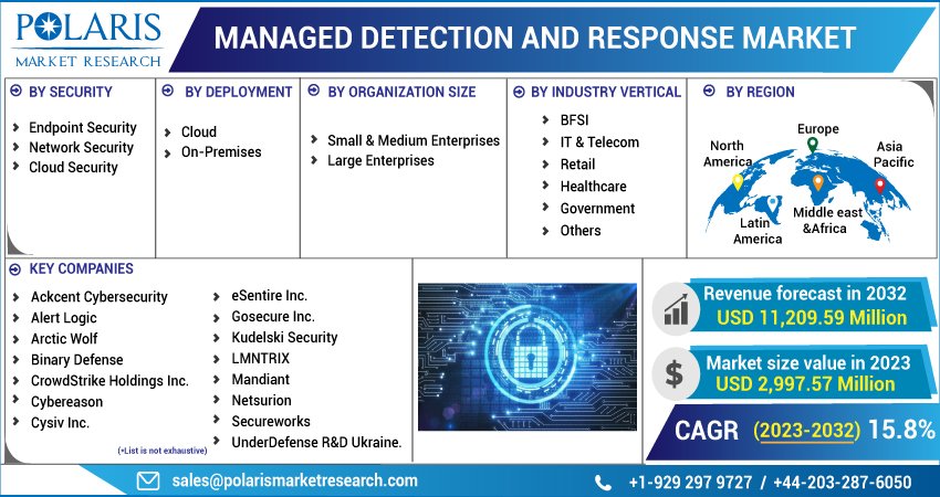Managed Detection and Response (MDR) Market