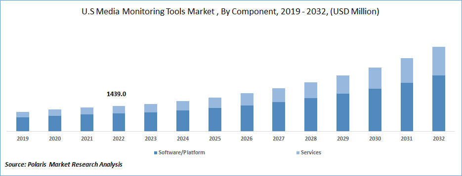 Media Monitoring Tools Market
