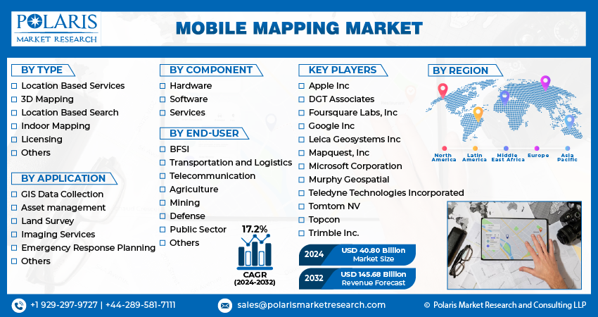Mobile Mapping Market