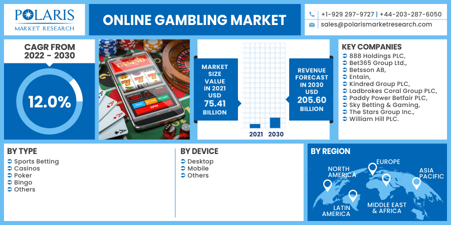 Online Gambling Market