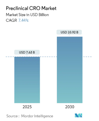 Preclinical CRO Market