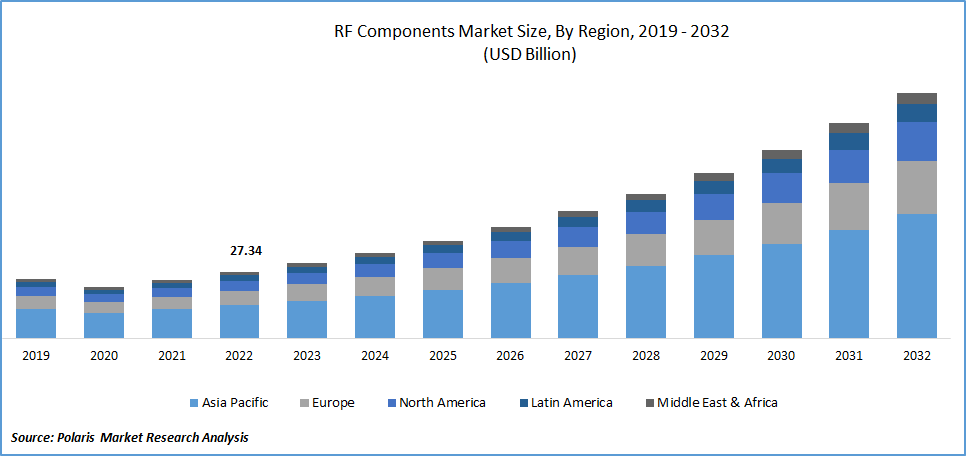 RF Components Market