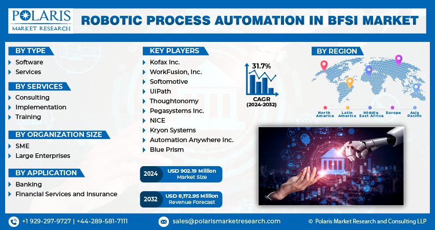 Robotic Process Automation in BFSI Market