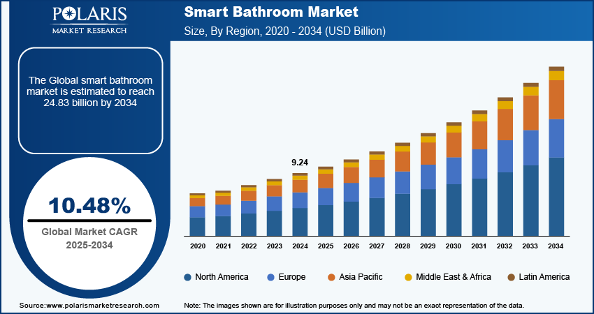 Smart Bathroom Market