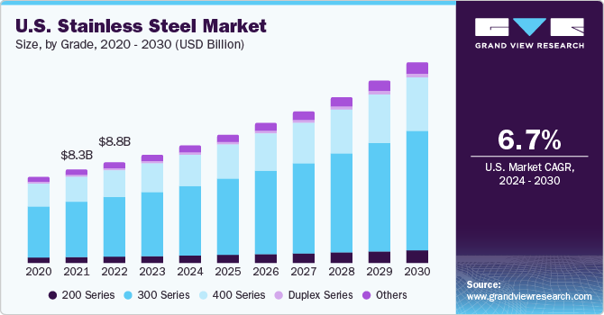 Stainless Steel Market
