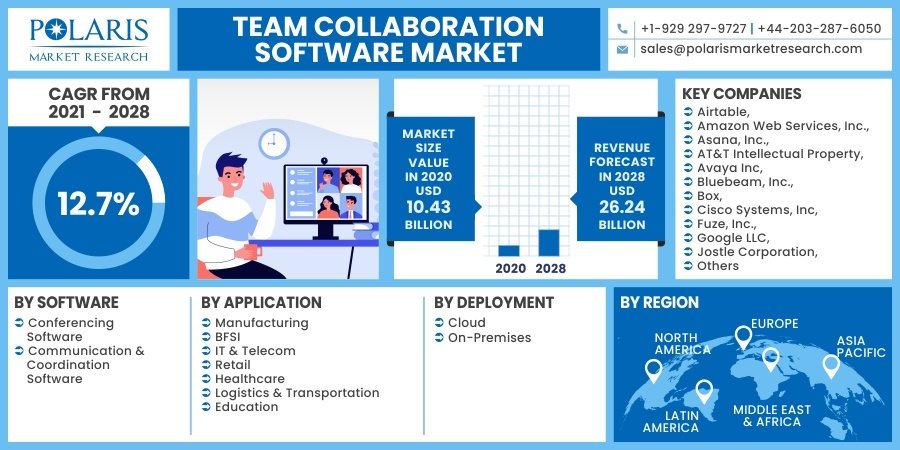Team Collaboration Software Market