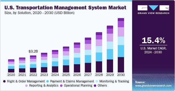 Transportation Management System Market