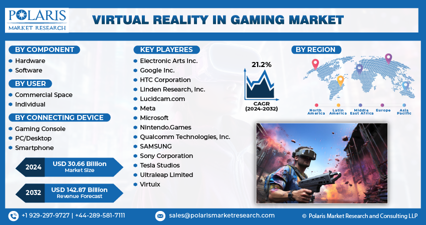 Virtual Reality (VR) in Gaming Market