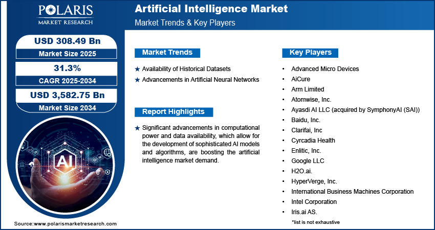 Artificial Intelligence Market