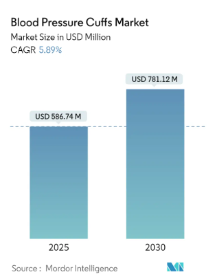 Blood Pressure Cuffs Market