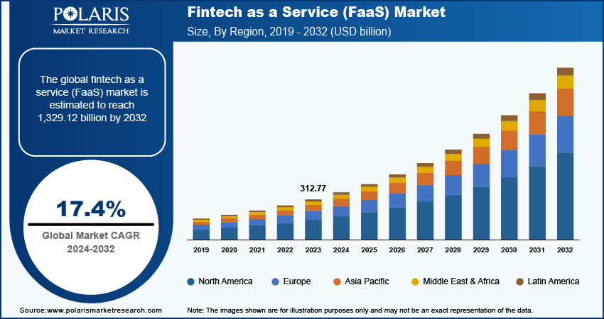 Fintech as a Service (FaaS) Market