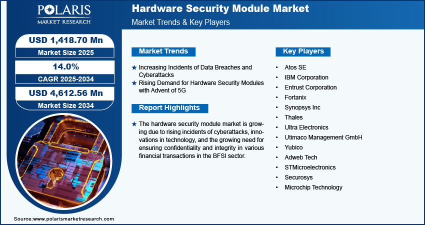 Hardware Security Module Market