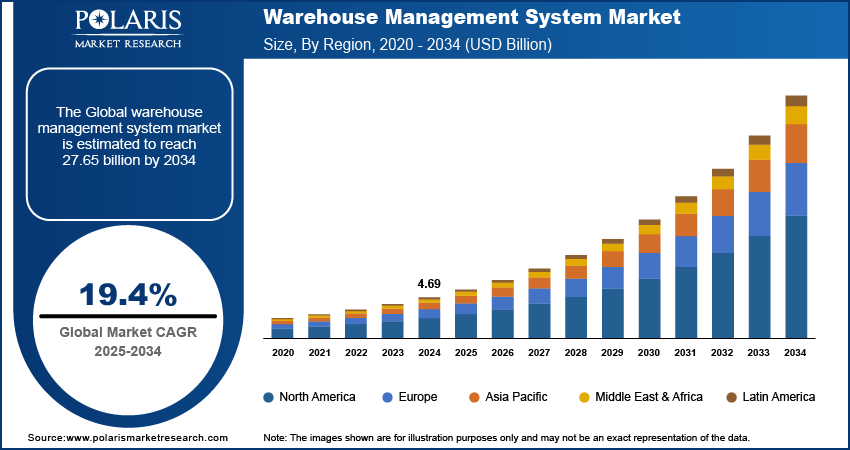 Warehouse Management System Market