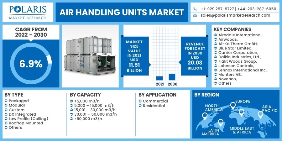 Air Handling Units Market