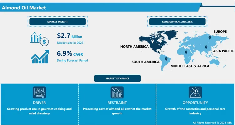Almond Oil Market