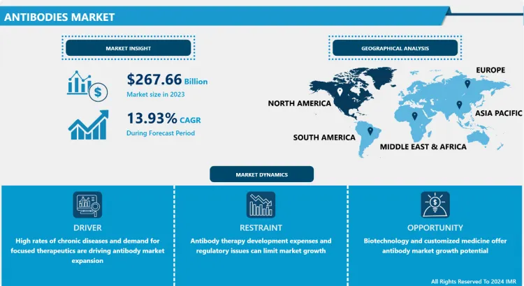 Antibodies Market