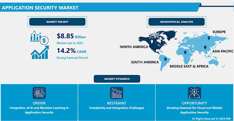 Application Security Market